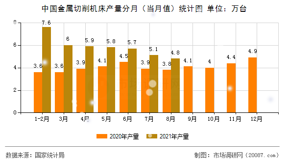 中国金属切削机床产量分月(当月值)统计图 中国金属切削机床产量分月(当月值)统计图