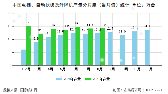 中国电梯、自动扶梯及升降机产量分月度（当月值）统计