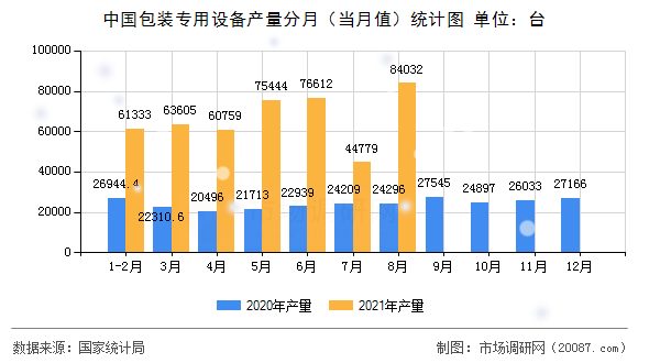 中国包装专用设备产量分月(当月值)统计图 中国包装专用设备产量分月(当月值)统计图