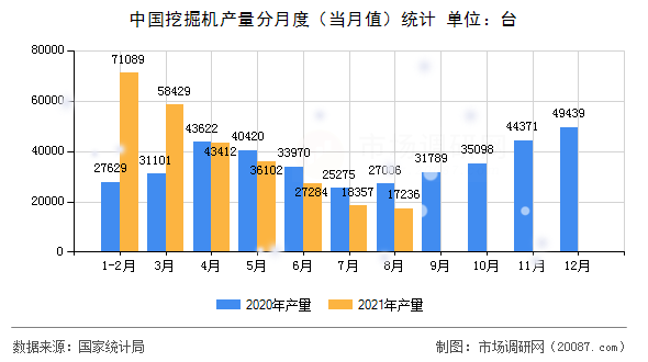 中国挖掘机产量分月度（当月值）统计