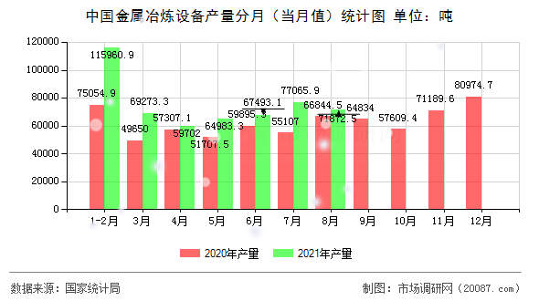 中国金属冶炼设备产量分月（当月值）统计图