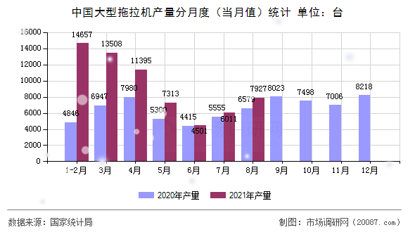 中国大型拖拉机产量分月度（当月值）统计