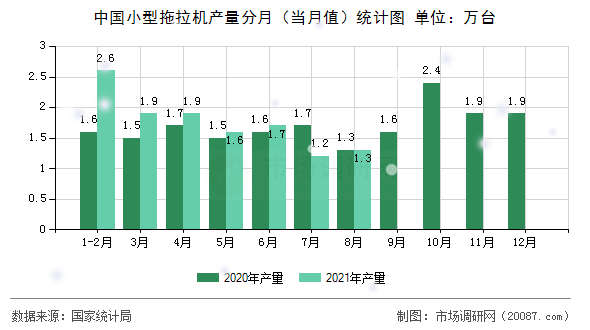 中国小型拖拉机产量分月（当月值）统计图