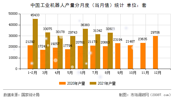 中国工业机器人产量分月度（当月值）统计