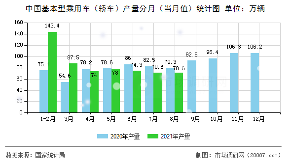 中国基本型乘用车(轿车)产量分月(当月值)统计图 中国基本型乘用车(轿车)产量分月(当月值)统计图