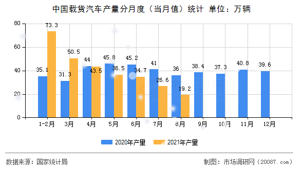 中国载货汽车产量分月度（当月值）统计