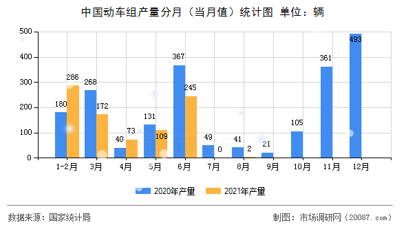 中国动车组产量分月(当月值)统计图 中国动车组产量分月(当月值)统计图