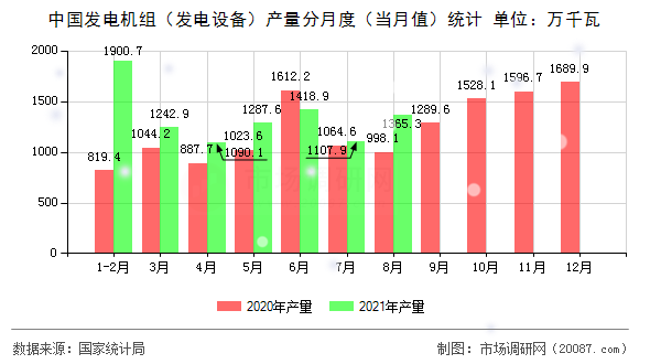 中国发电机组（发电设备）产量分月度（当月值）统计