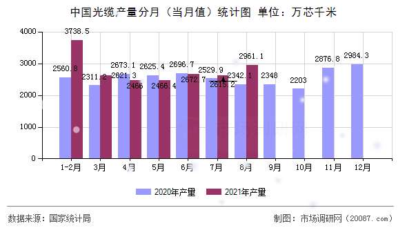 中国光缆产量分月(当月值)统计图 中国光缆产量分月(当月值)统计图