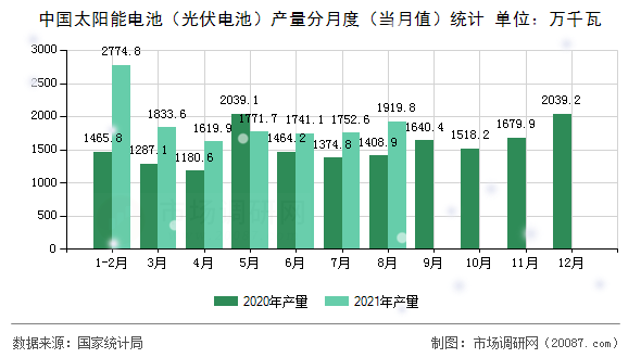 中国太阳能电池（光伏电池）产量分月度（当月值）统计