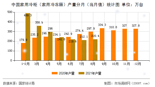中国家用冷柜（家用冷冻箱）产量分月（当月值）统计图