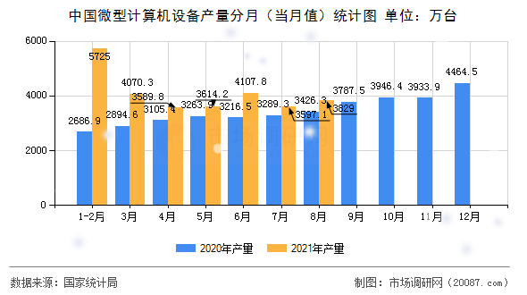 中国微型计算机设备产量分月（当月值）统计图