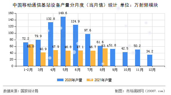 中国移动通信基站设备产量分月度(当月值)统计 中国移动通信基站设备产量分月度(当月值)统计