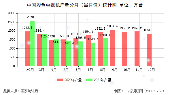中国彩色电视机产量分月(当月值)统计图 中国彩色电视机产量分月(当月值)统计图