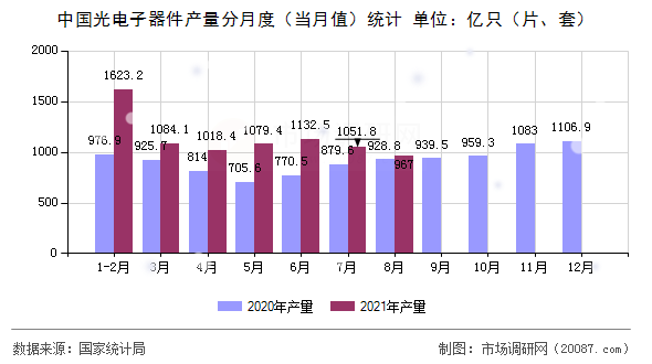 中国光电子器件产量分月度(当月值)统计 中国光电子器件产量分月度(当月值)统计
