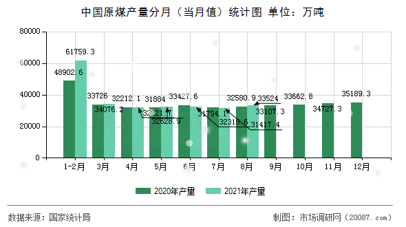 中国原煤产量分月(当月值)统计图 中国原煤产量分月(当月值)统计图