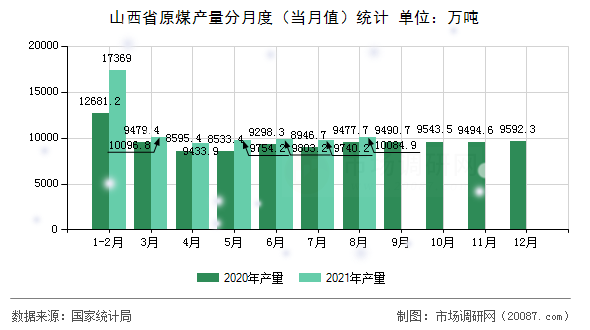 山西省原煤产量分月度（当月值）统计
