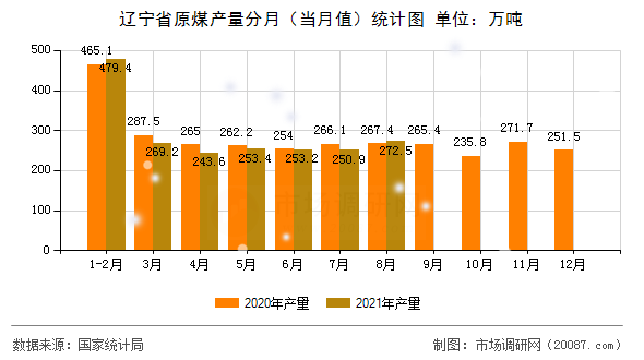 辽宁省原煤产量分月（当月值）统计图