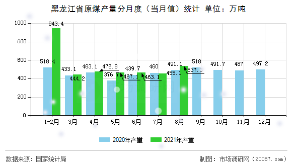 黑龙江省原煤产量分月度(当月值)统计 黑龙江省原煤产量分月度(当月值)统计