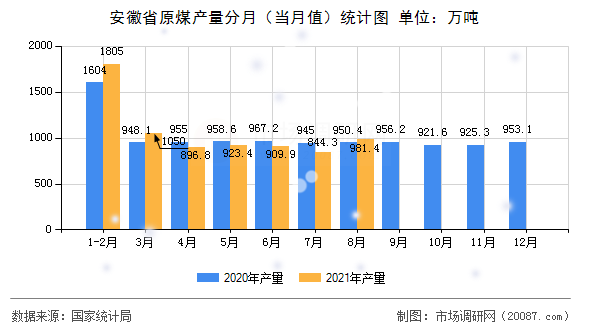 安徽省原煤产量分月（当月值）统计图