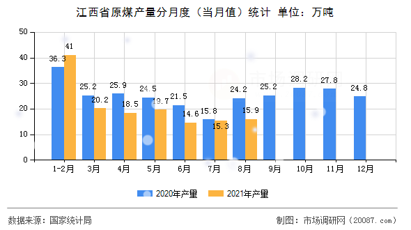 江西省原煤产量分月度（当月值）统计