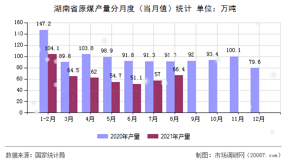 湖南省原煤产量分月度（当月值）统计