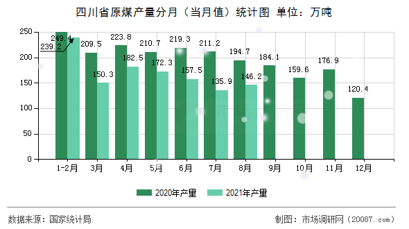 四川省原煤产量分月（当月值）统计图