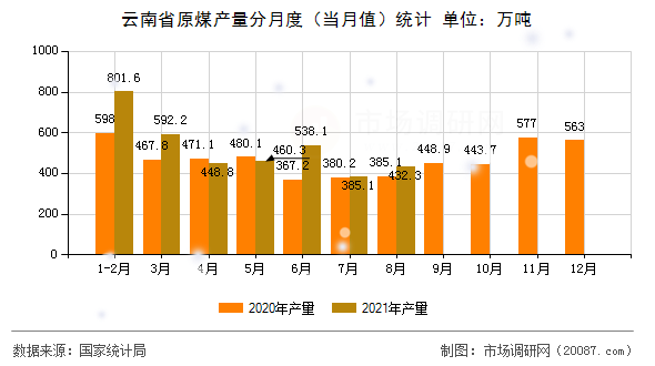 云南省原煤产量分月度（当月值）统计