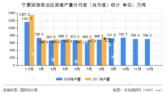 宁夏回族自治区原煤产量分月度（当月值）统计