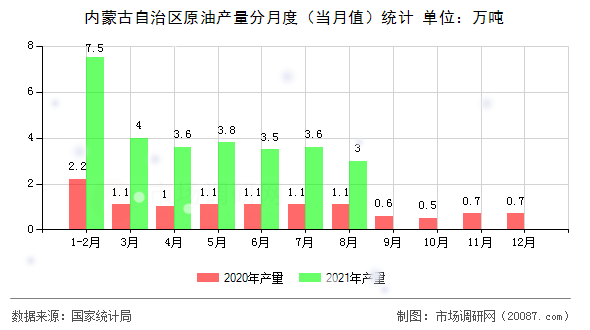 内蒙古自治区原油产量分月度（当月值）统计