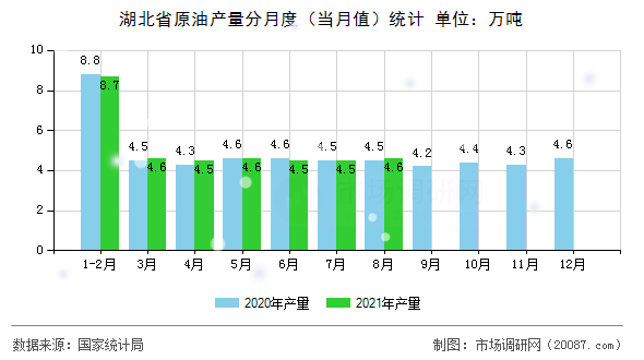 湖北省原油产量分月度(当月值)统计 湖北省原油产量分月度(当月值)统计