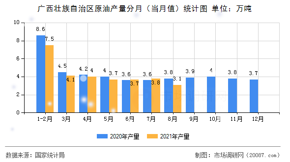 广西壮族自治区原油产量分月（当月值）统计图