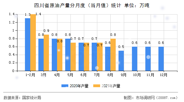 四川省原油产量分月度（当月值）统计