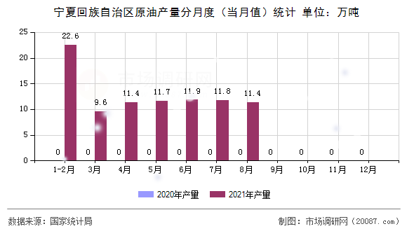 宁夏回族自治区原油产量分月度（当月值）统计