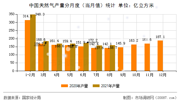 中国天然气产量分月度（当月值）统计
