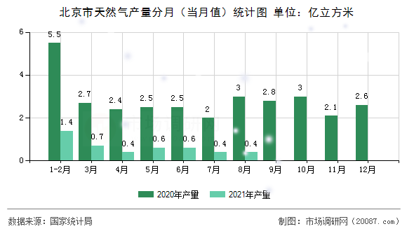 北京市天然气产量分月（当月值）统计图