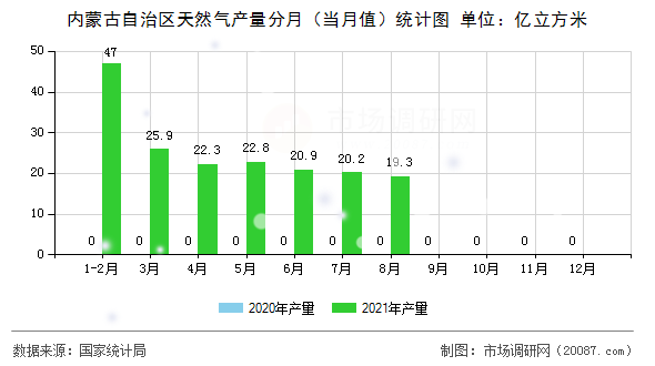 内蒙古自治区天然气产量分月(当月值)统计图 内蒙古自治区天然气产量分月(当月值)统计图