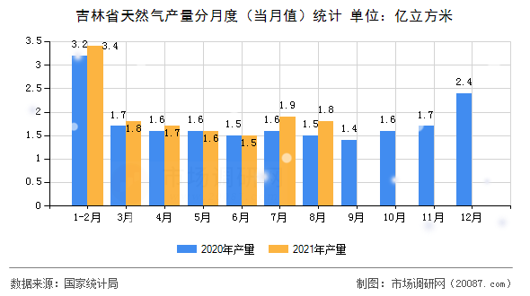 吉林省天然气产量分月度（当月值）统计