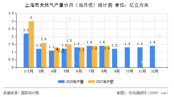 上海市天然气产量分月(当月值)统计图 上海市天然气产量分月(当月值)统计图