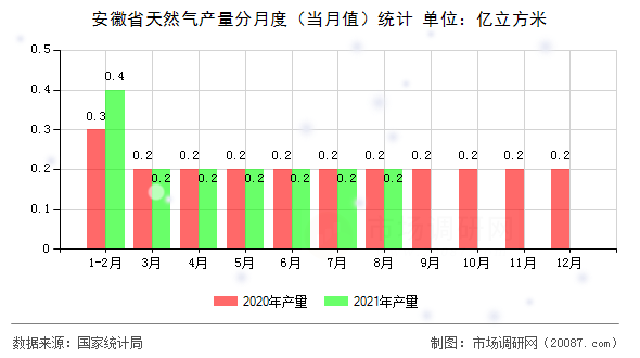 安徽省天然气产量分月度(当月值)统计 安徽省天然气产量分月度(当月值)统计
