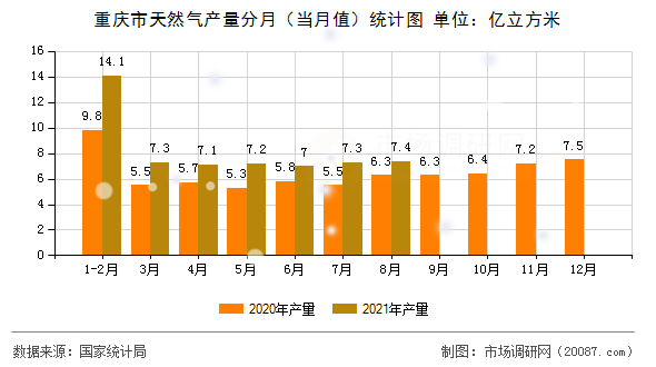 重庆市天然气产量分月(当月值)统计图 重庆市天然气产量分月(当月值)统计图