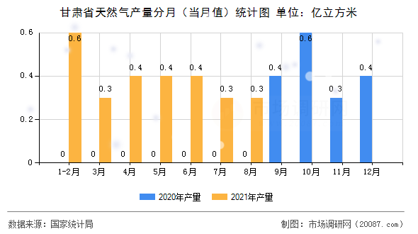 甘肃省天然气产量分月(当月值)统计图 甘肃省天然气产量分月(当月值)统计图