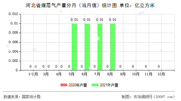 河北省煤层气产量分月（当月值）统计图