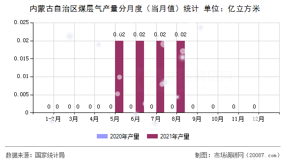 内蒙古自治区煤层气产量分月度(当月值)统计 内蒙古自治区煤层气产量分月度(当月值)统计