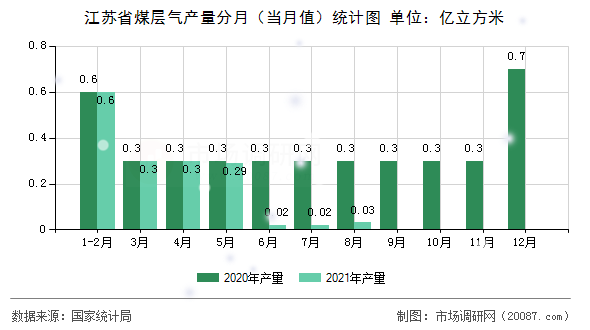 江苏省煤层气产量分月（当月值）统计图