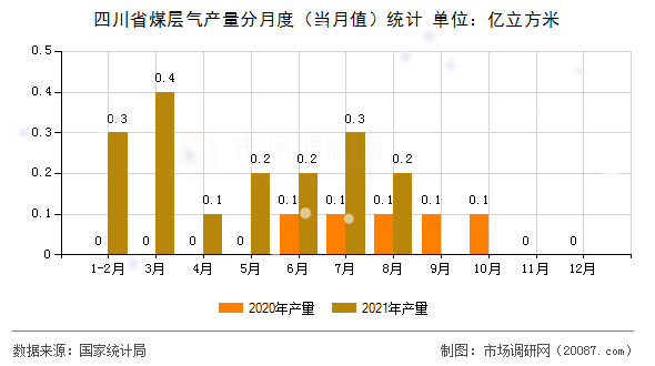 四川省煤层气产量分月度(当月值)统计 四川省煤层气产量分月度(当月值)统计