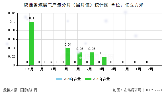 陕西省煤层气产量分月（当月值）统计图
