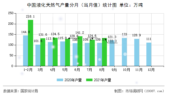 中国液化天然气产量分月(当月值)统计图 中国液化天然气产量分月(当月值)统计图
