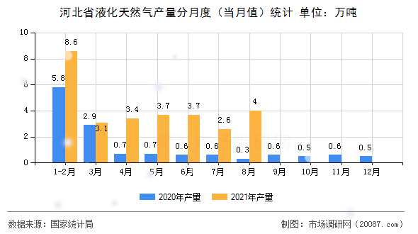 河北省液化天然气产量分月度(当月值)统计 河北省液化天然气产量分月度(当月值)统计