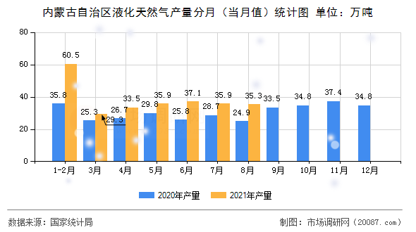 内蒙古自治区液化天然气产量分月（当月值）统计图